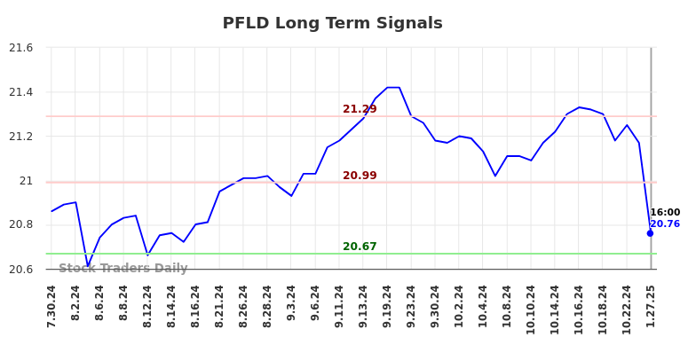 PFLD Long Term Analysis for January 27 2025 PFLD Long Term Analysis for January 27 2025