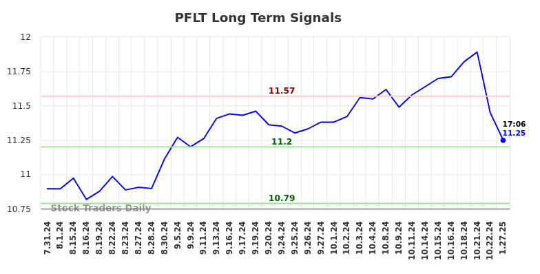 PFLT Long Term Analysis for January 27 2025