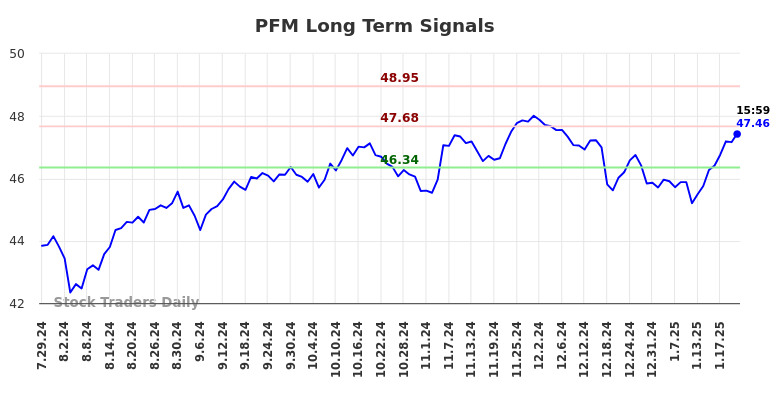 PFM Long Term Analysis for January 27 2025
