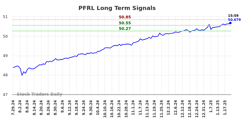 PFRL Long Term Analysis for January 27 2025