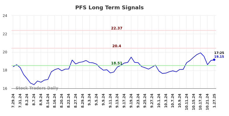 PFS Long Term Analysis for January 27 2025