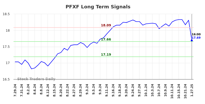 PFXF Long Term Analysis for January 27 2025