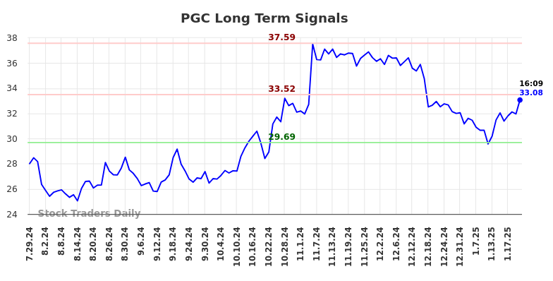 PGC Long Term Analysis for January 27 2025