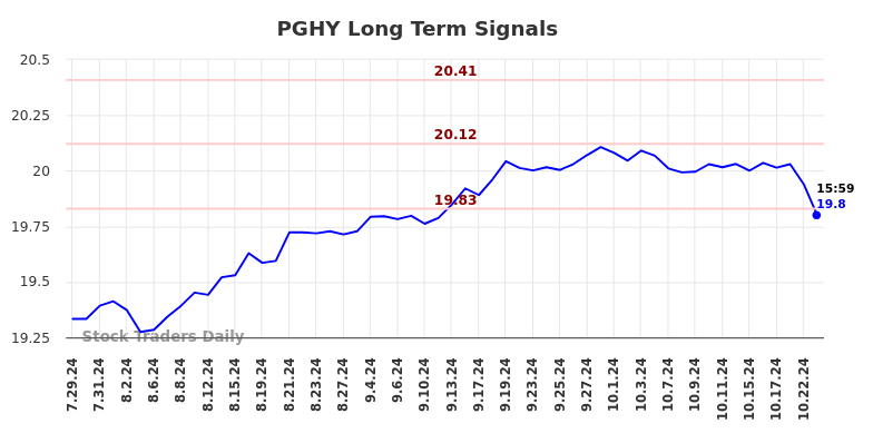 PGHY Long Term Analysis for January 27 2025