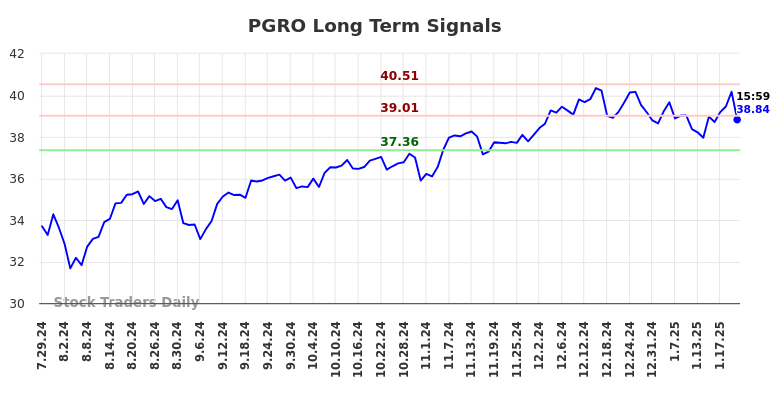 PGRO Long Term Analysis for January 27 2025