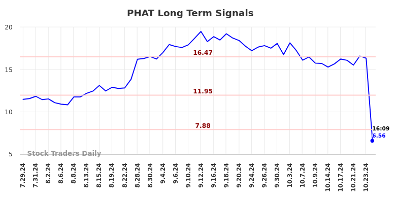 PHAT Long Term Analysis for January 27 2025