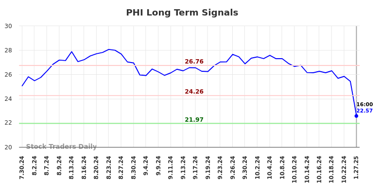 PHI Long Term Analysis for January 27 2025