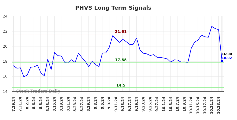 PHVS Long Term Analysis for January 27 2025