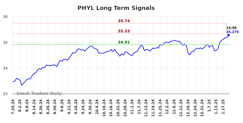 PHYL Long Term Analysis for January 27 2025