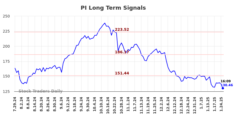 PI Long Term Analysis for January 27 2025