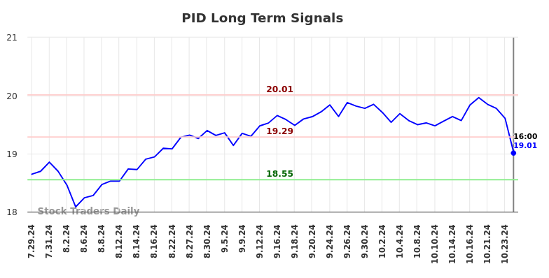 PID Long Term Analysis for January 27 2025