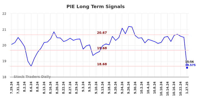 PIE Long Term Analysis for January 27 2025