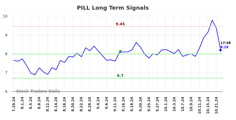 PILL Long Term Analysis for January 27 2025