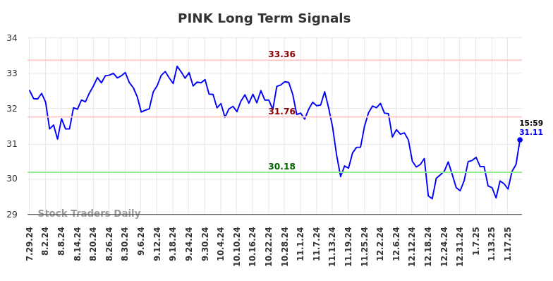 PINK Long Term Analysis for January 27 2025