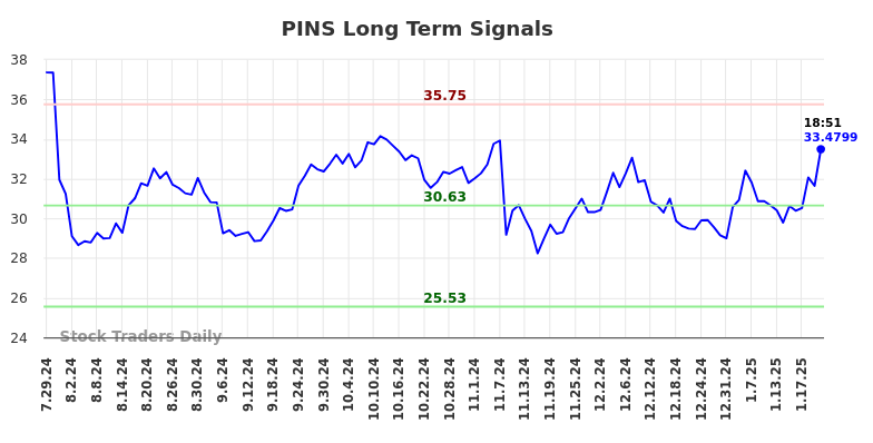 PINS Long Term Analysis for January 27 2025