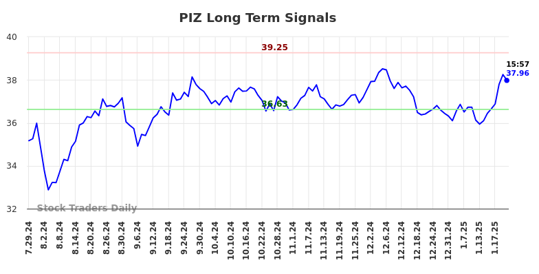 PIZ Long Term Analysis for January 27 2025