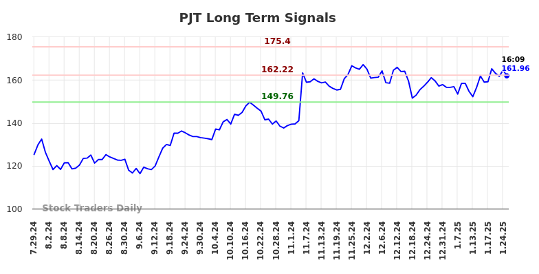 PJT Long Term Analysis for January 27 2025 PJT Long Term Analysis for January 27 2025
