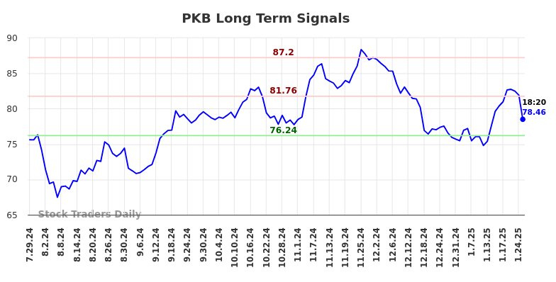 PKB Long Term Analysis for January 27 2025