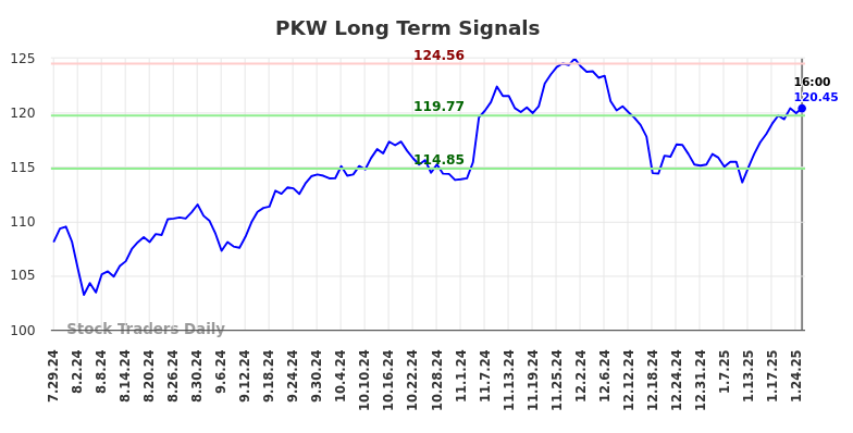 PKW Long Term Analysis for January 27 2025
