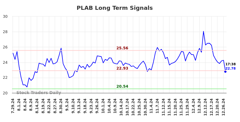 PLAB Long Term Analysis for January 27 2025