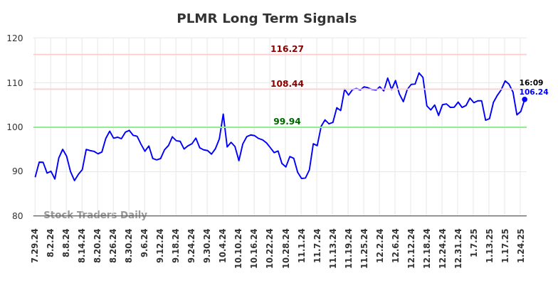 PLMR Long Term Analysis for January 27 2025