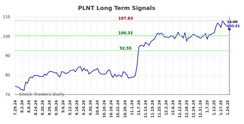 PLNT Long Term Analysis for January 27 2025