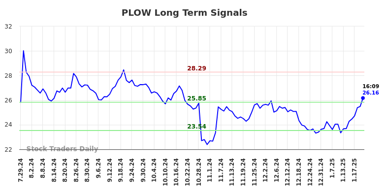 PLOW Long Term Analysis for January 27 2025