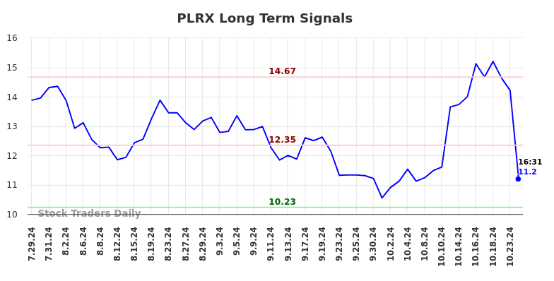 PLRX Long Term Analysis for January 27 2025 PLRX Long Term Analysis for January 27 2025