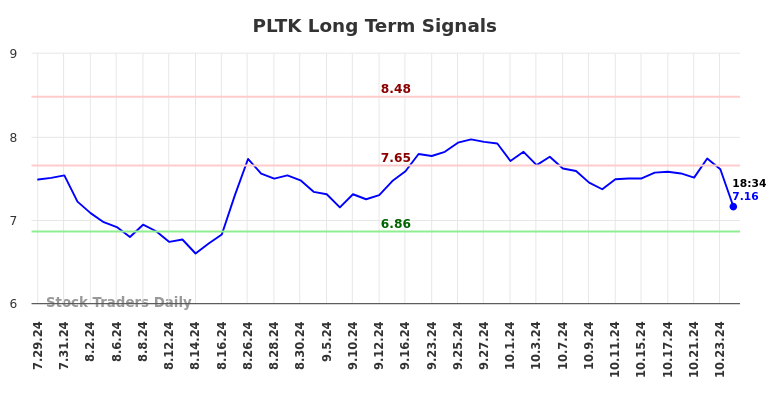 PLTK Long Term Analysis for January 27 2025