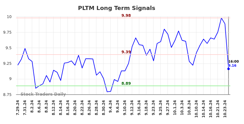 PLTM Long Term Analysis for January 27 2025