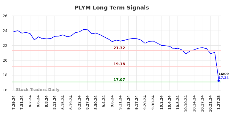 PLYM Long Term Analysis for January 27 2025