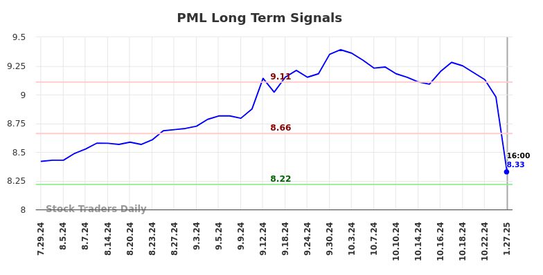 PML Long Term Analysis for January 27 2025