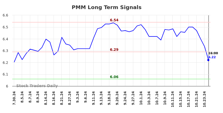 PMM Long Term Analysis for January 27 2025