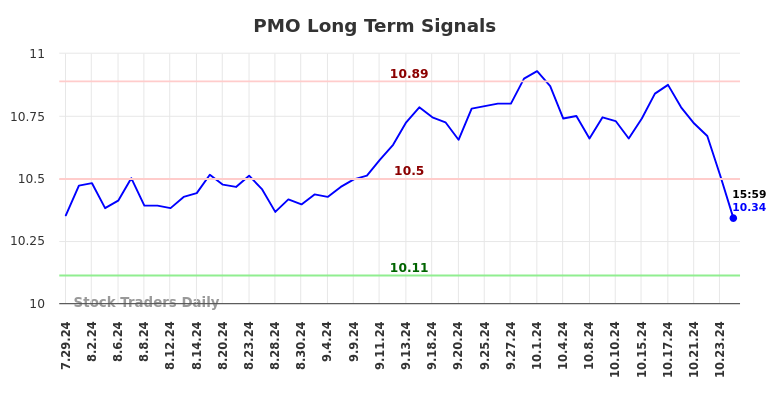 PMO Long Term Analysis for January 27 2025