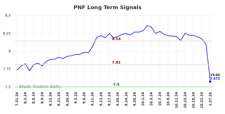 PNF Long Term Analysis for January 27 2025