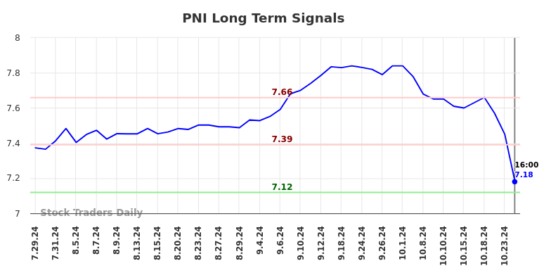 PNI Long Term Analysis for January 27 2025