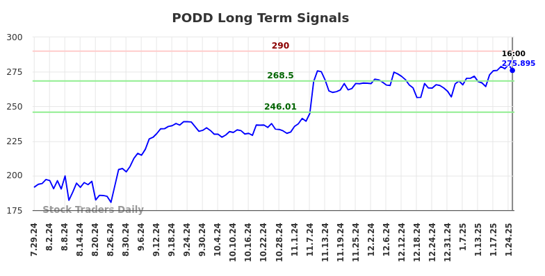 PODD Long Term Analysis for January 27 2025