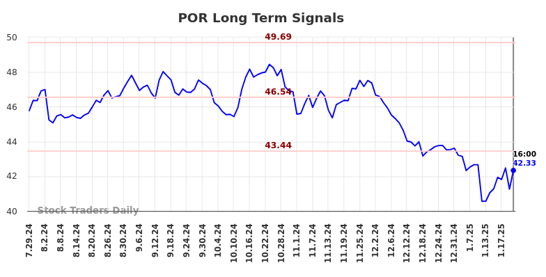 POR Long Term Analysis for January 27 2025