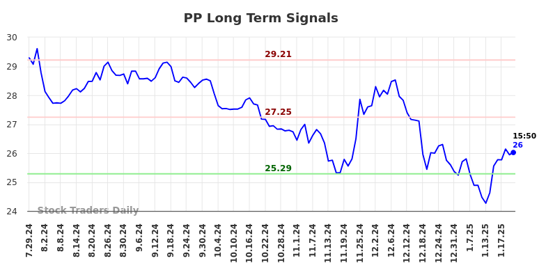 PP Long Term Analysis for January 27 2025