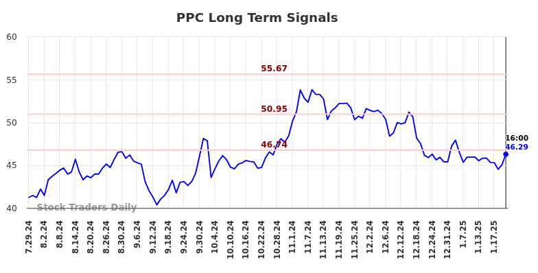 PPC Long Term Analysis for January 27 2025