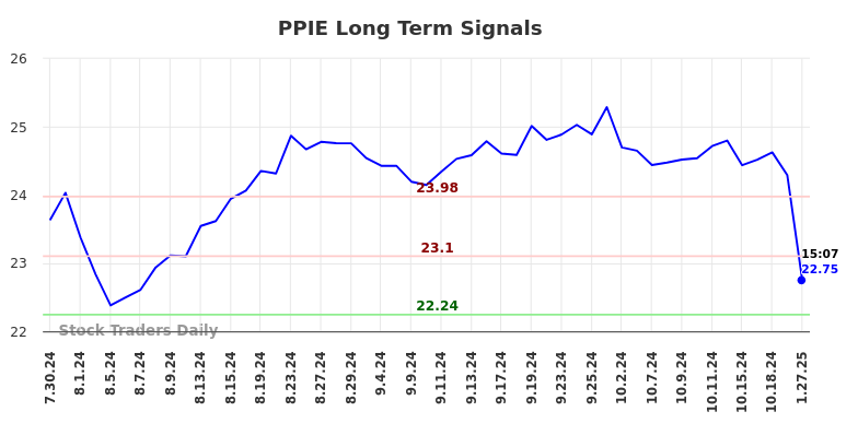 PPIE Long Term Analysis for January 27 2025