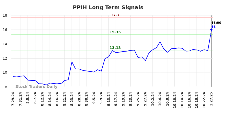 PPIH Long Term Analysis for January 27 2025