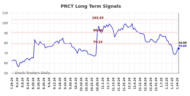 PRCT Long Term Analysis for January 27 2025