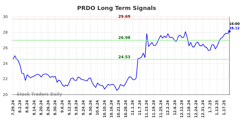 PRDO Long Term Analysis for January 27 2025