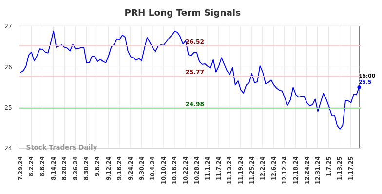 PRH Long Term Analysis for January 27 2025