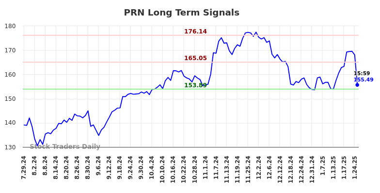 PRN Long Term Analysis for January 27 2025