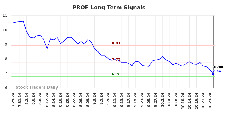 PROF Long Term Analysis for January 27 2025