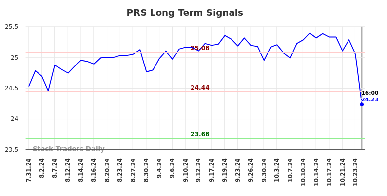 PRS Long Term Analysis for January 27 2025