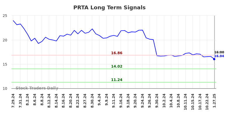 PRTA Long Term Analysis for January 27 2025 PRTA Long Term Analysis for January 27 2025