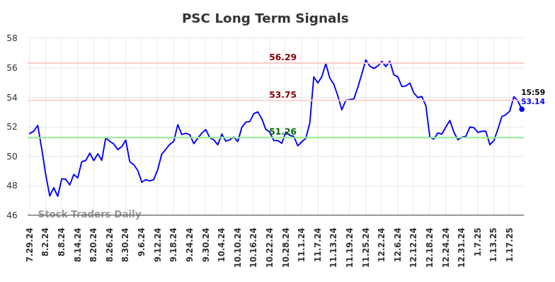 PSC Long Term Analysis for January 27 2025